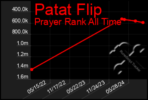 Total Graph of Patat Flip