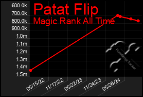 Total Graph of Patat Flip