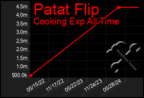 Total Graph of Patat Flip