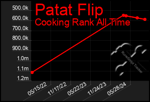 Total Graph of Patat Flip