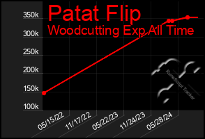 Total Graph of Patat Flip