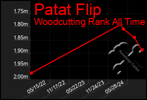 Total Graph of Patat Flip