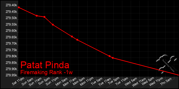 Last 7 Days Graph of Patat Pinda