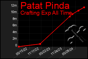 Total Graph of Patat Pinda