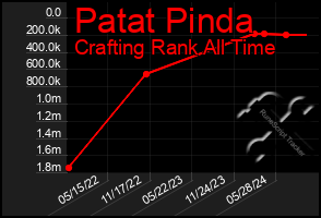 Total Graph of Patat Pinda