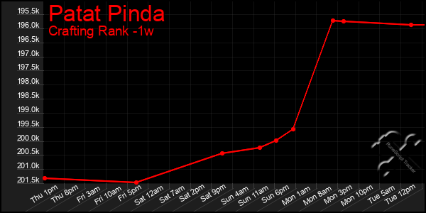 Last 7 Days Graph of Patat Pinda