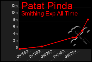 Total Graph of Patat Pinda