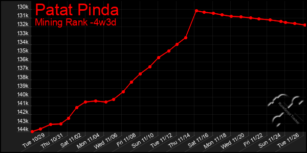 Last 31 Days Graph of Patat Pinda