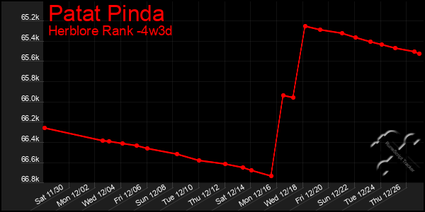 Last 31 Days Graph of Patat Pinda