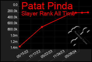 Total Graph of Patat Pinda