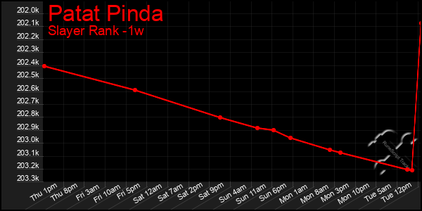 Last 7 Days Graph of Patat Pinda