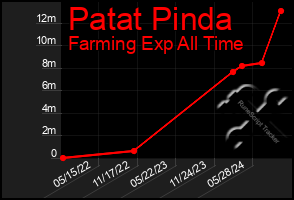 Total Graph of Patat Pinda