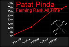 Total Graph of Patat Pinda