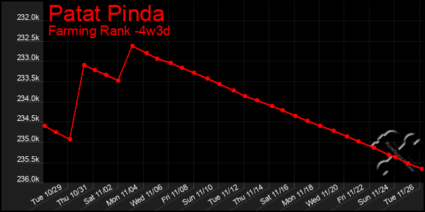 Last 31 Days Graph of Patat Pinda