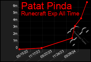 Total Graph of Patat Pinda