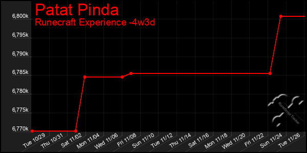 Last 31 Days Graph of Patat Pinda