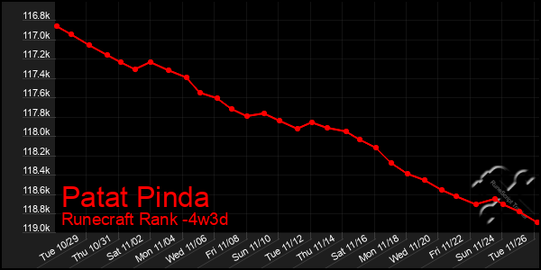 Last 31 Days Graph of Patat Pinda