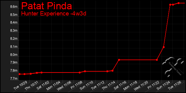 Last 31 Days Graph of Patat Pinda