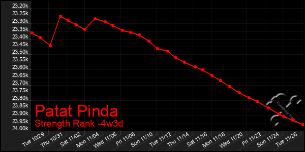 Last 31 Days Graph of Patat Pinda