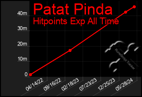 Total Graph of Patat Pinda