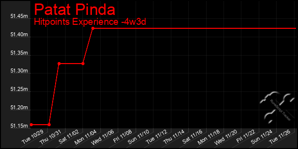 Last 31 Days Graph of Patat Pinda