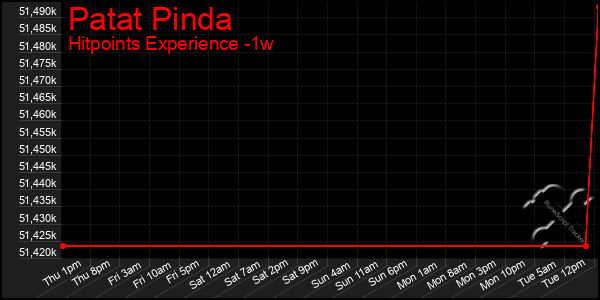 Last 7 Days Graph of Patat Pinda