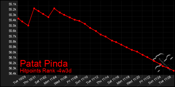 Last 31 Days Graph of Patat Pinda