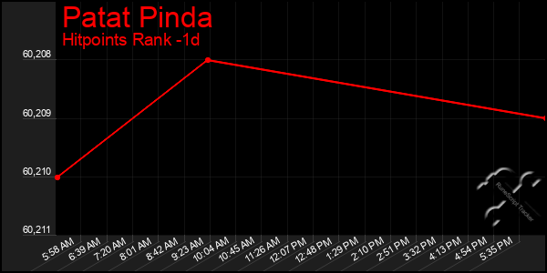 Last 24 Hours Graph of Patat Pinda