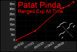 Total Graph of Patat Pinda