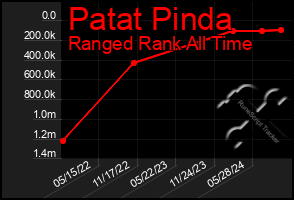 Total Graph of Patat Pinda