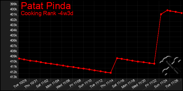 Last 31 Days Graph of Patat Pinda