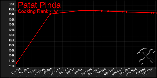 Last 7 Days Graph of Patat Pinda