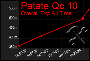 Total Graph of Patate Qc 10