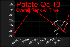 Total Graph of Patate Qc 10