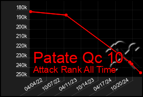 Total Graph of Patate Qc 10