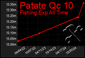 Total Graph of Patate Qc 10