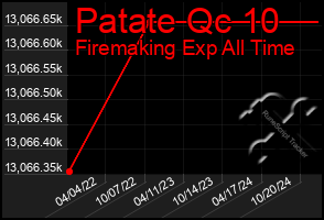 Total Graph of Patate Qc 10