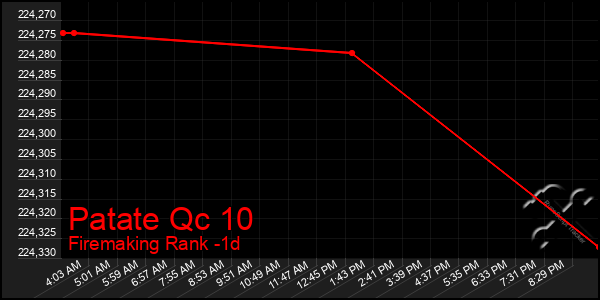 Last 24 Hours Graph of Patate Qc 10