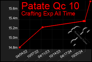 Total Graph of Patate Qc 10