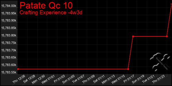 Last 31 Days Graph of Patate Qc 10