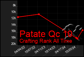 Total Graph of Patate Qc 10