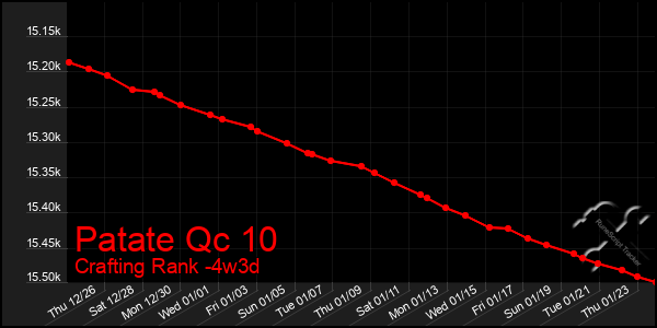 Last 31 Days Graph of Patate Qc 10