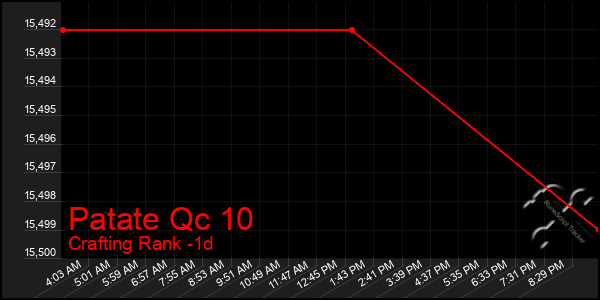 Last 24 Hours Graph of Patate Qc 10