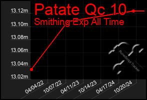 Total Graph of Patate Qc 10