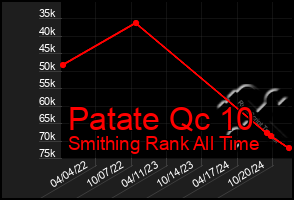 Total Graph of Patate Qc 10