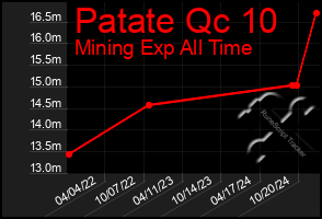 Total Graph of Patate Qc 10