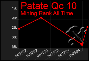 Total Graph of Patate Qc 10