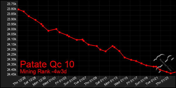 Last 31 Days Graph of Patate Qc 10