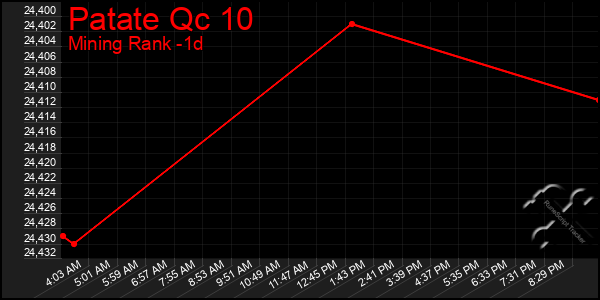 Last 24 Hours Graph of Patate Qc 10