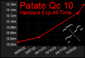 Total Graph of Patate Qc 10